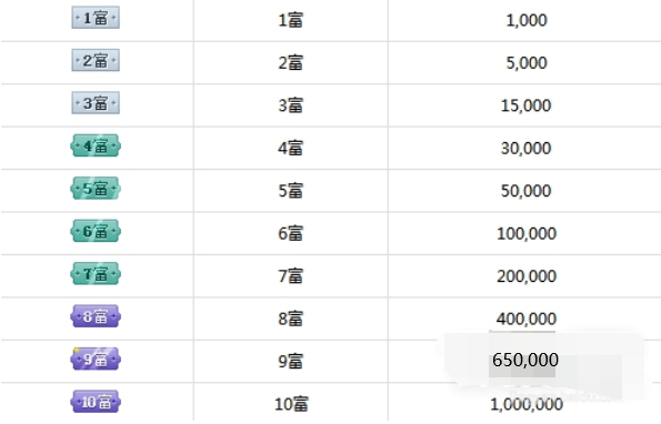 酷狗直播郡王等级多少钱