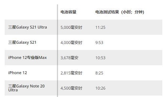 三星s21电池续航测评详细介绍